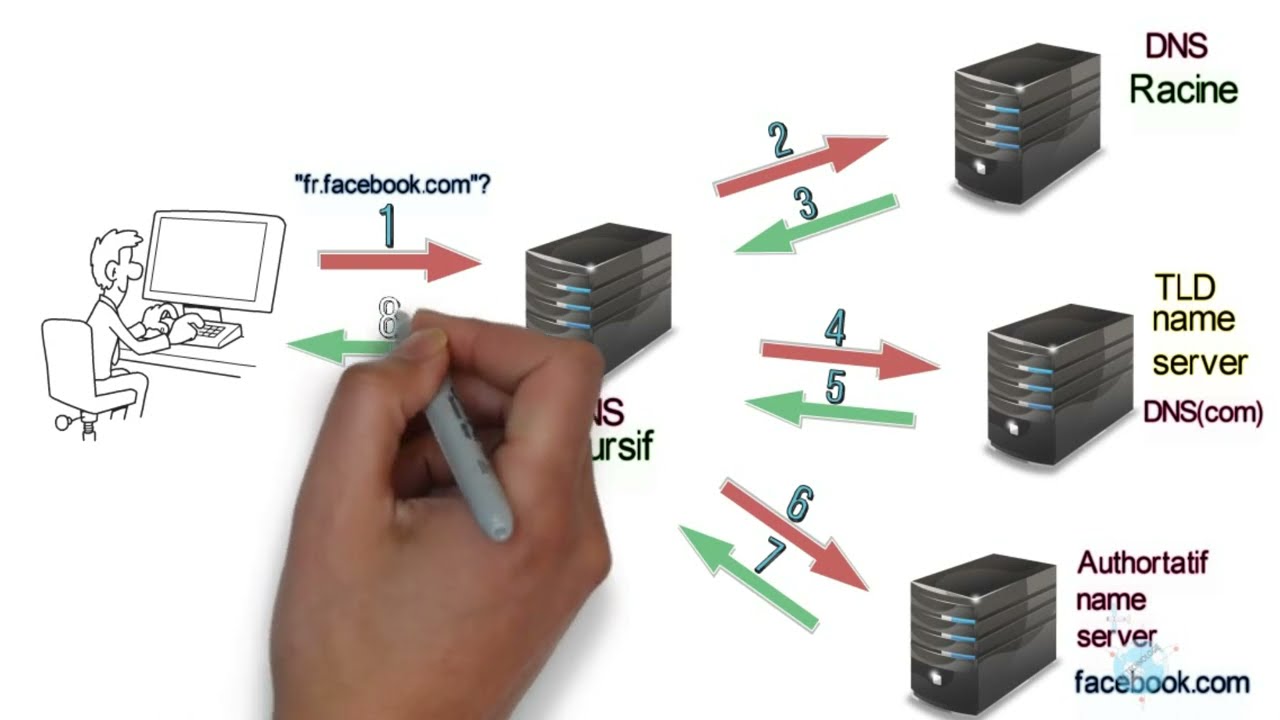 comprendre le dns pour débutants